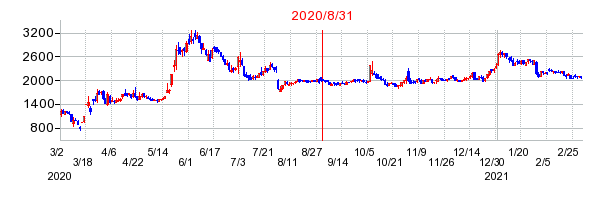 2020年8月31日 10:05前後のの株価チャート